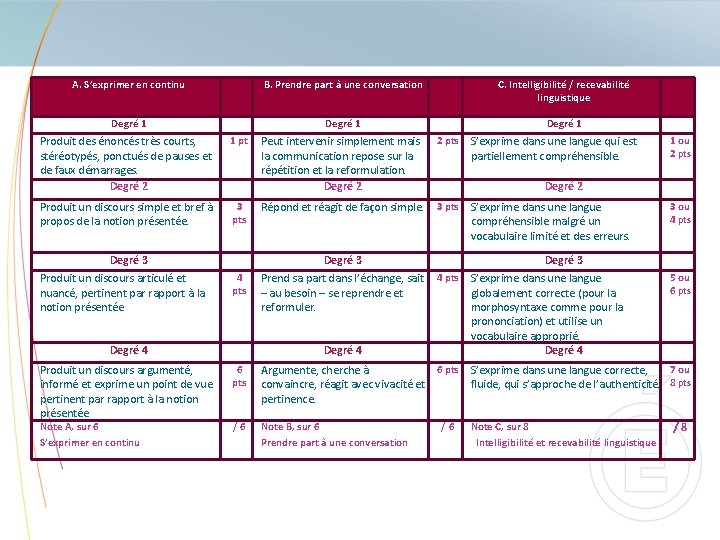 A. S’exprimer en continu B. Prendre part à une conversation C. Intelligibilité / recevabilité