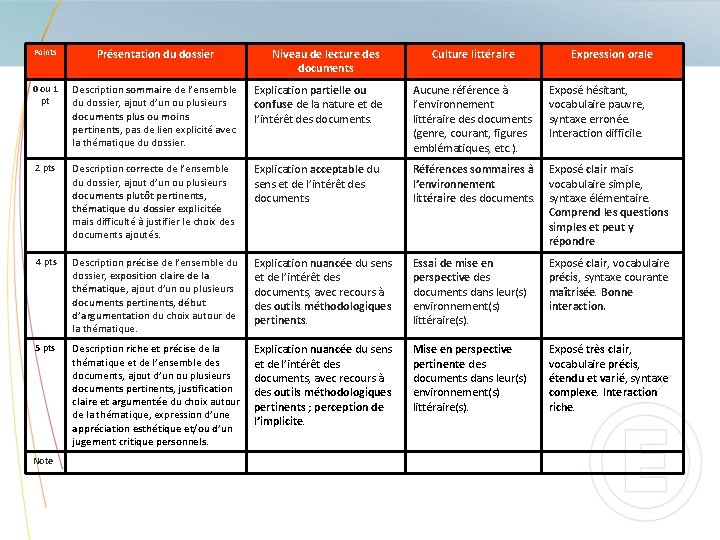 Points Présentation du dossier 0 ou 1 pt Description sommaire de l’ensemble du dossier,