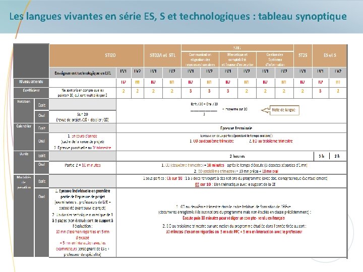 Les langues vivantes en série ES, S et technologiques : tableau synoptique 