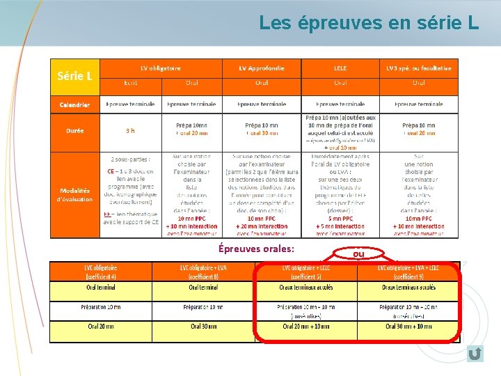 Les épreuves en série L Épreuves orales: ou 