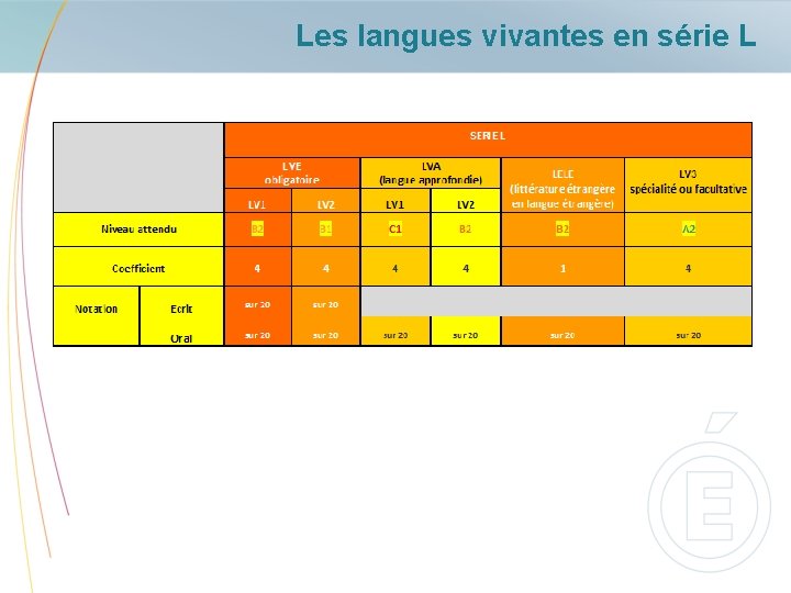 Les langues vivantes en série L 