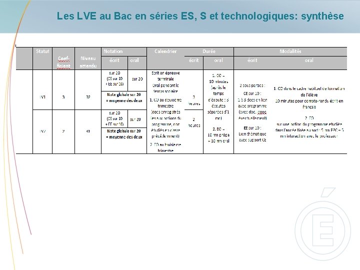 Les LVE au Bac en séries ES, S et technologiques: synthèse 