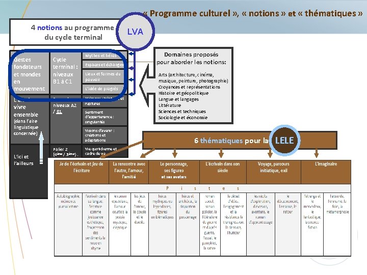  « Programme culturel » , « notions » et « thématiques » 4