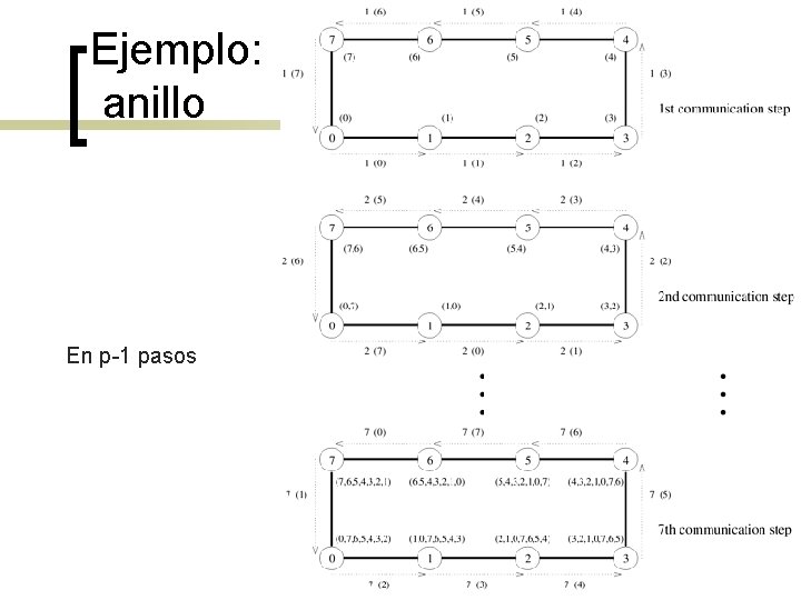 Ejemplo: anillo En p-1 pasos 