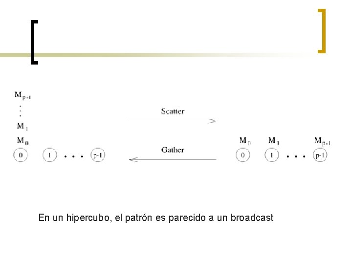 En un hipercubo, el patrón es parecido a un broadcast 