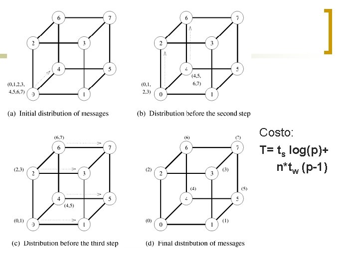 Costo: T= ts log(p)+ n*tw (p-1) 