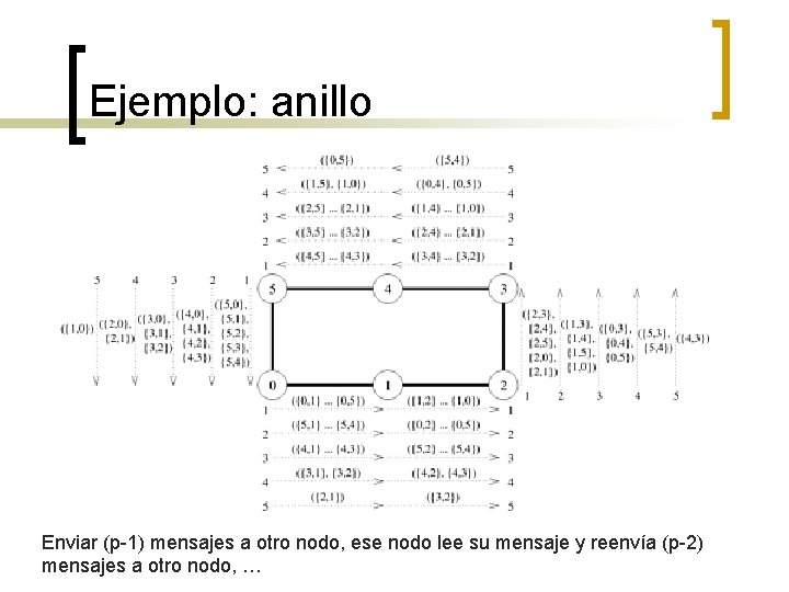 Ejemplo: anillo Enviar (p-1) mensajes a otro nodo, ese nodo lee su mensaje y