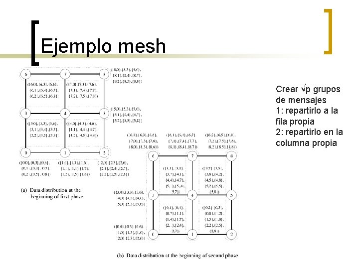 Ejemplo mesh Crear √p grupos de mensajes 1: repartirlo a la fila propia 2: