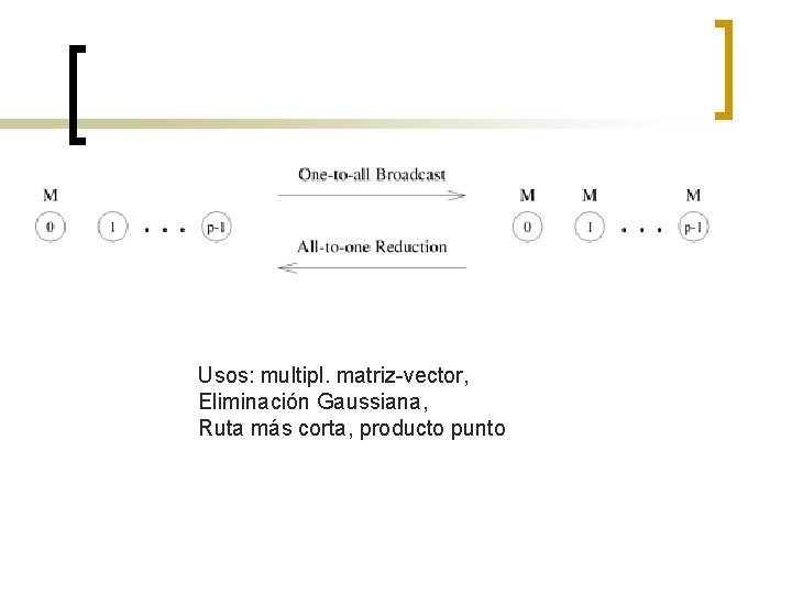 Usos: multipl. matriz-vector, Eliminación Gaussiana, Ruta más corta, producto punto 