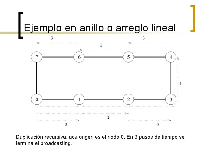 Ejemplo en anillo o arreglo lineal Duplicación recursiva, acá origen es el nodo 0.