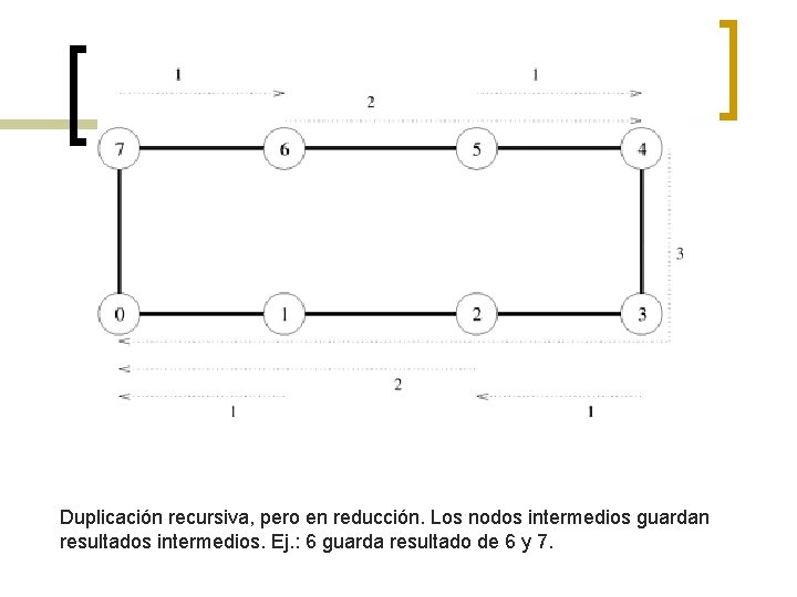 Duplicación recursiva, pero en reducción. Los nodos intermedios guardan resultados intermedios. Ej. : 6
