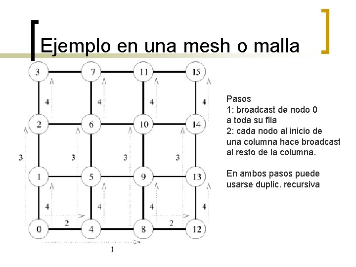 Ejemplo en una mesh o malla Pasos 1: broadcast de nodo 0 a toda