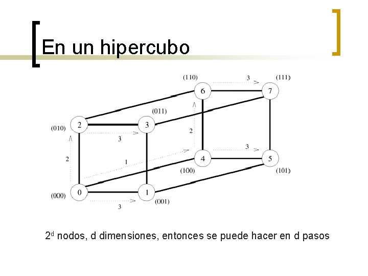 En un hipercubo 2 d nodos, d dimensiones, entonces se puede hacer en d