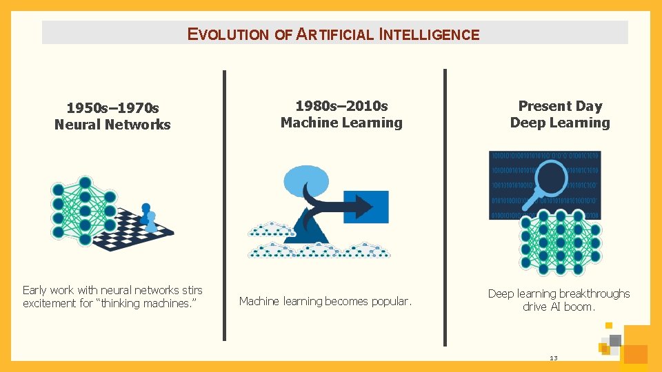 EVOLUTION OF ARTIFICIAL INTELLIGENCE 1950 s– 1970 s Neural Networks Early work with neural