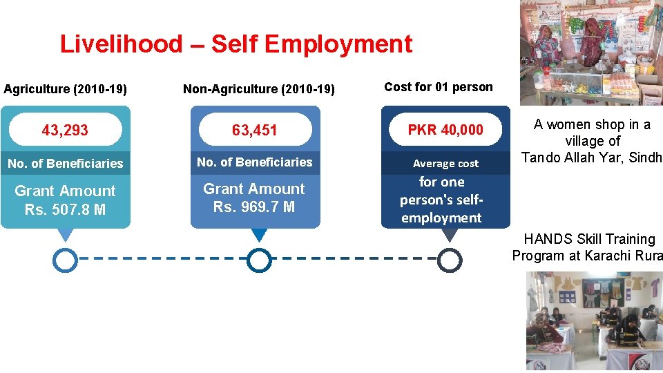 Livelihood – Self Employment Cost for 01 person Agriculture (2010 -19) Non-Agriculture (2010 -19)