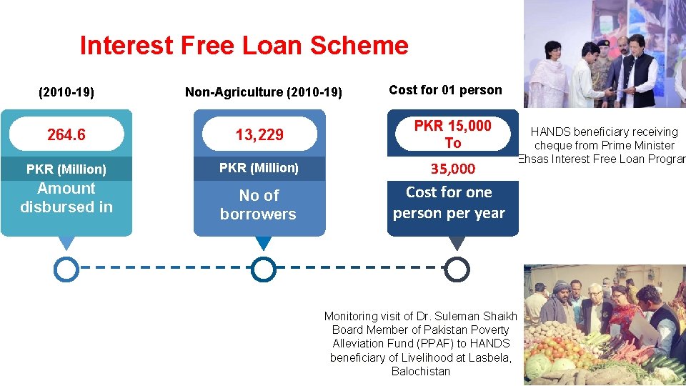 Interest Free Loan Scheme Cost for 01 person (2010 -19) Non-Agriculture (2010 -19) 264.