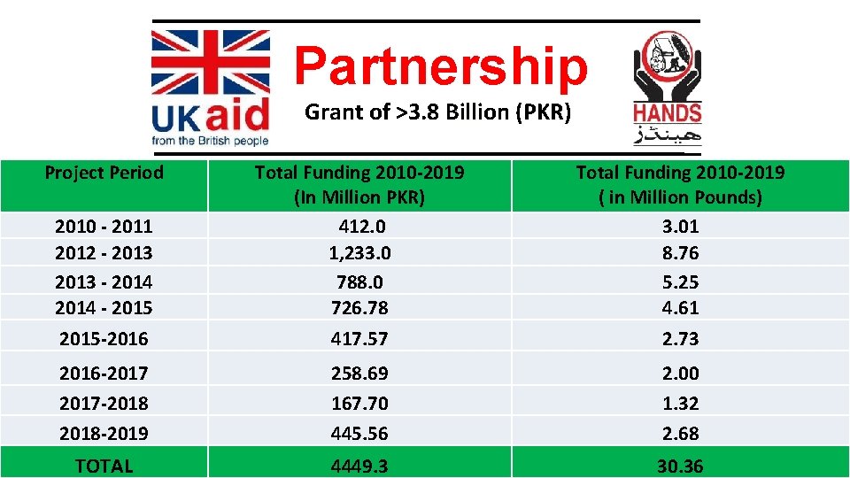 Partnership Grant of >3. 8 Billion (PKR) Project Period 2010 - 2011 2012 -