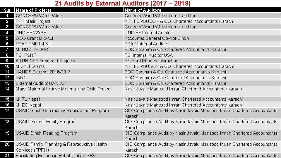 21 Audits by External Auditors (2017 – 2019) S. # 1 2 3 4