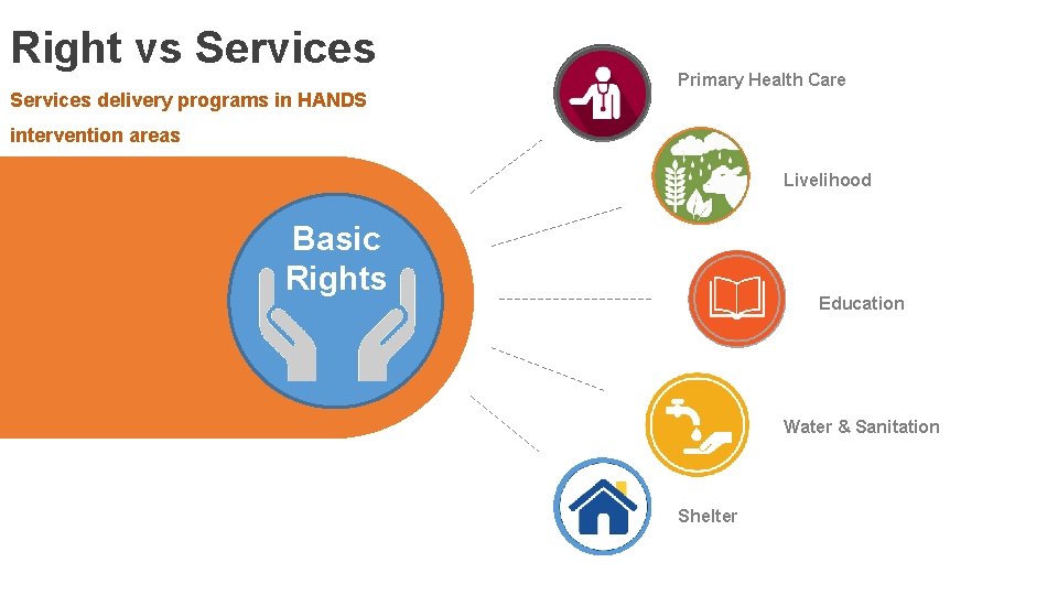 Right vs Services delivery programs in HANDS Primary Health Care intervention areas Livelihood Basic