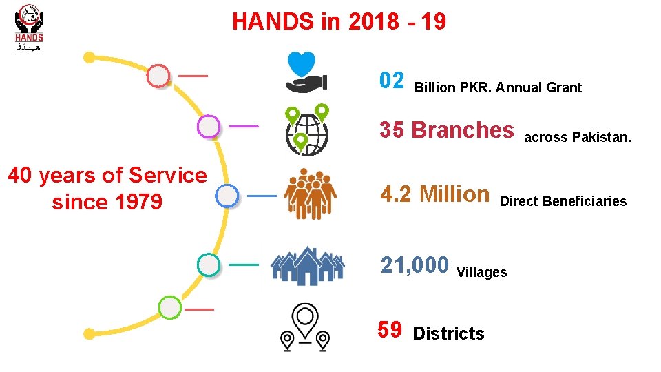 HANDS in 2018 - 19 02 Billion PKR. Annual Grant 35 Branches 40 years