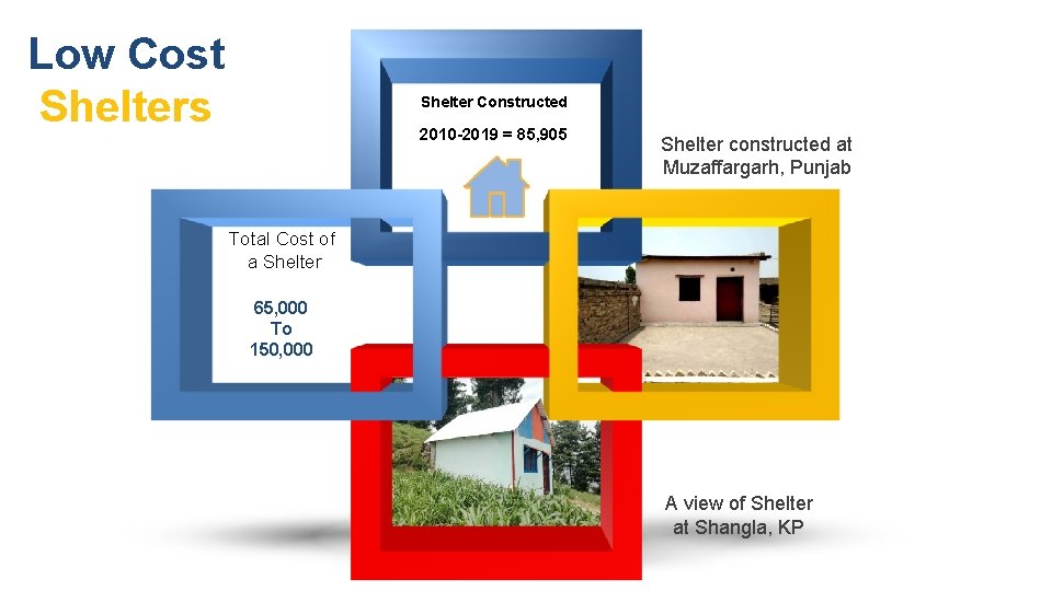 Low Cost Shelters Shelter Constructed 2010 -2019 = 85, 905 Shelter constructed at Muzaffargarh,