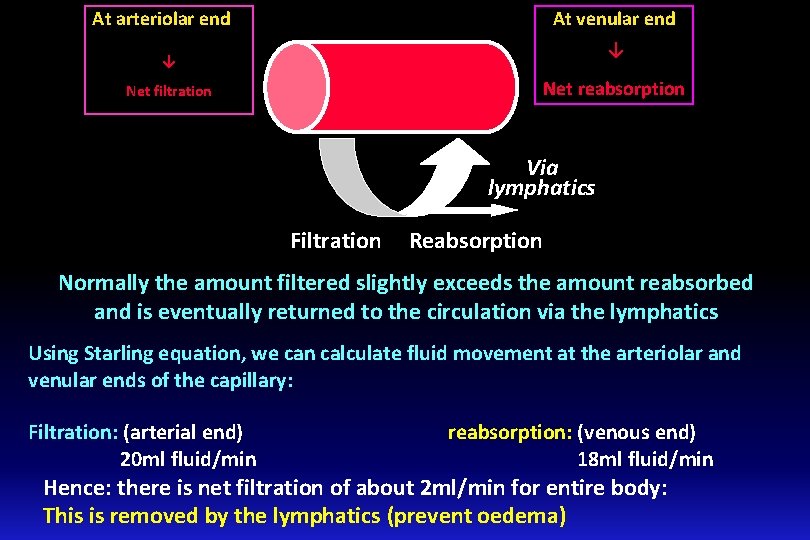 At arteriolar end At venular end ↓ ↓ Net reabsorption Net filtration Via lymphatics