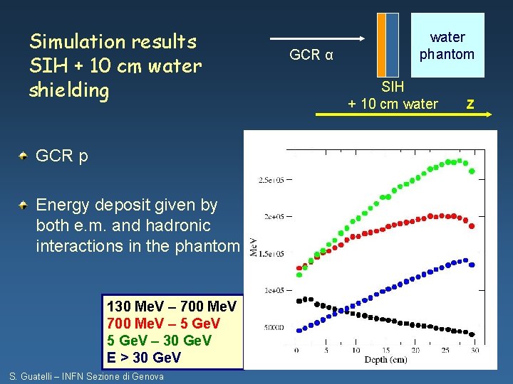 Simulation results SIH + 10 cm water shielding GCR p Energy deposit given by
