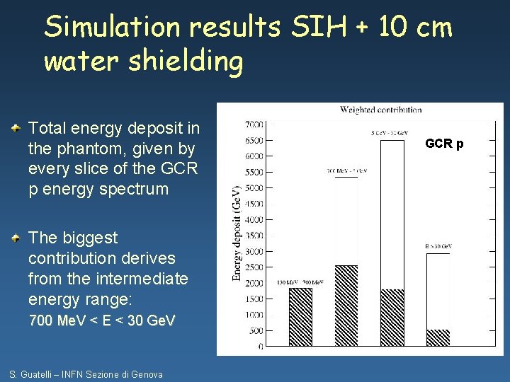 Simulation results SIH + 10 cm water shielding Total energy deposit in the phantom,
