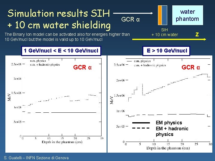 Simulation results SIH + 10 cm water shielding GCR α The Binary Ion model