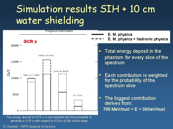 Simulation results SIH + 10 cm water shielding GCR α E. M. physics +