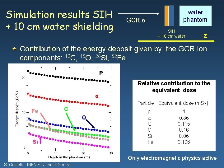 Simulation results SIH + 10 cm water shielding water phantom GCR α SIH +
