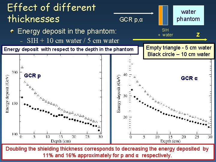 Effect of different thicknesses GCR p, α Energy deposit in the phantom: – SIH