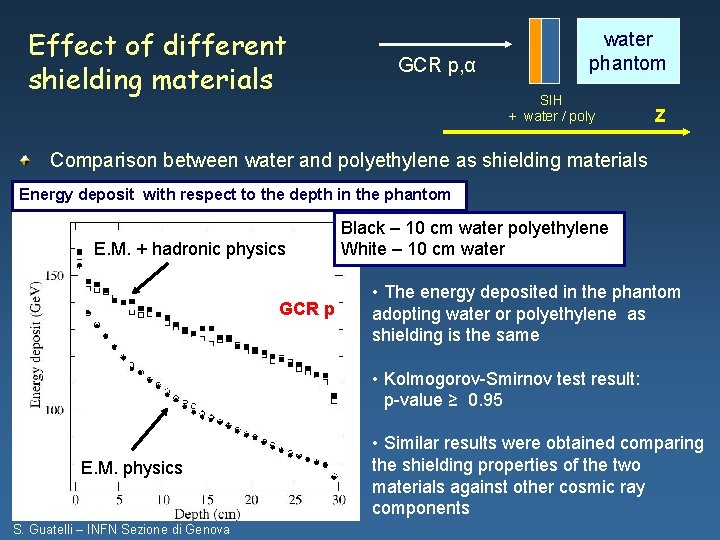 Effect of different shielding materials GCR p, α water phantom SIH + water /