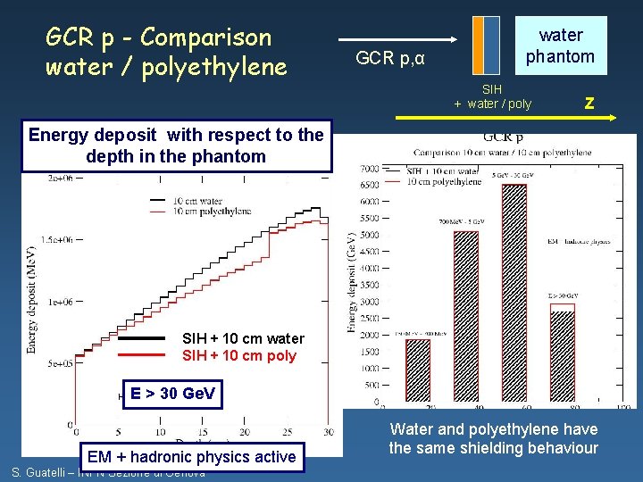 GCR p - Comparison water / polyethylene GCR p, α water phantom SIH +