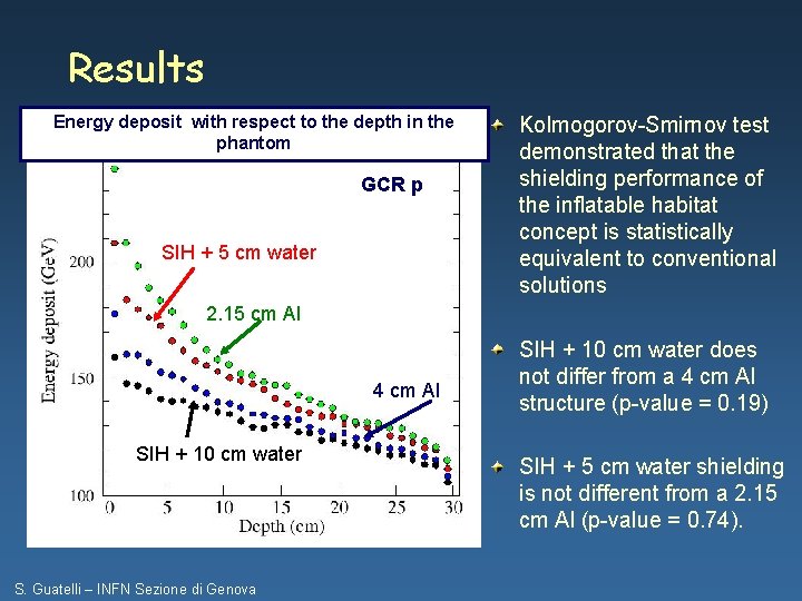 Results Energy deposit with respect to the depth in the phantom GCR p SIH