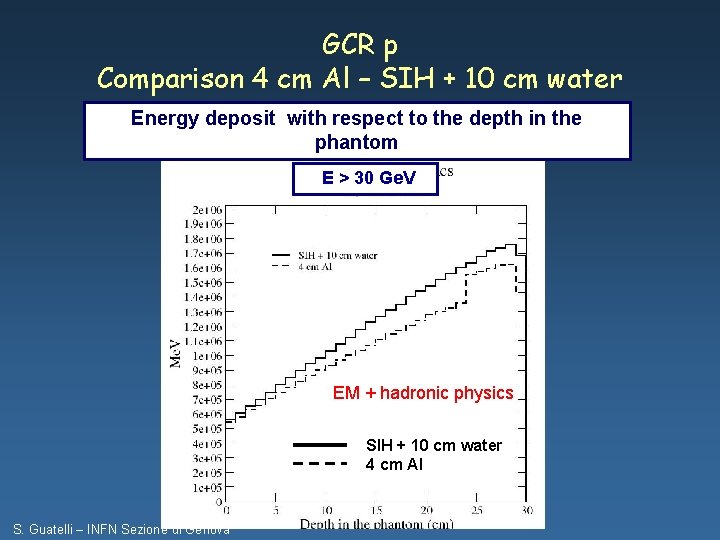 GCR p Comparison 4 cm Al – SIH + 10 cm water Energy deposit