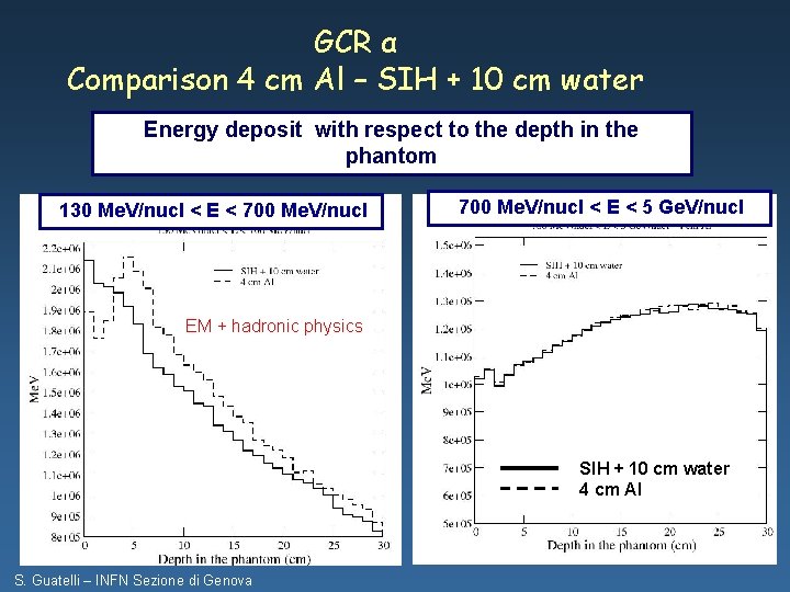 GCR α Comparison 4 cm Al – SIH + 10 cm water Energy deposit