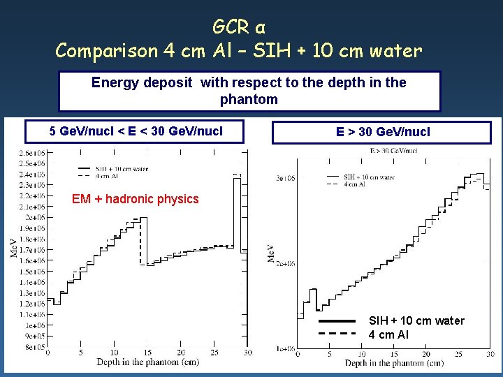 GCR α Comparison 4 cm Al – SIH + 10 cm water Energy deposit