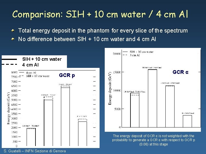 Comparison: SIH + 10 cm water / 4 cm Al Total energy deposit in