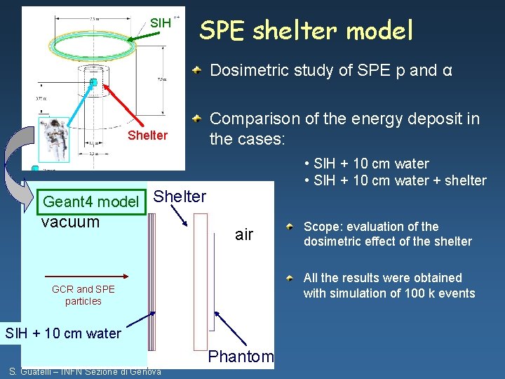 SIH SPE shelter model Dosimetric study of SPE p and α Shelter Geant 4