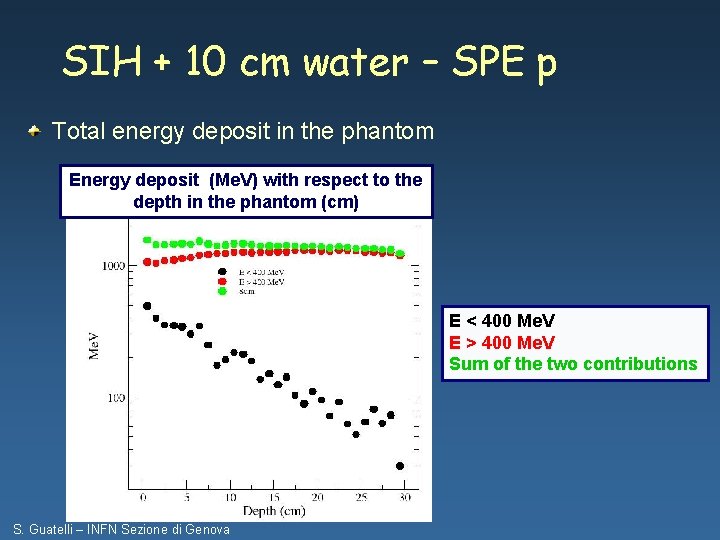 SIH + 10 cm water – SPE p Total energy deposit in the phantom