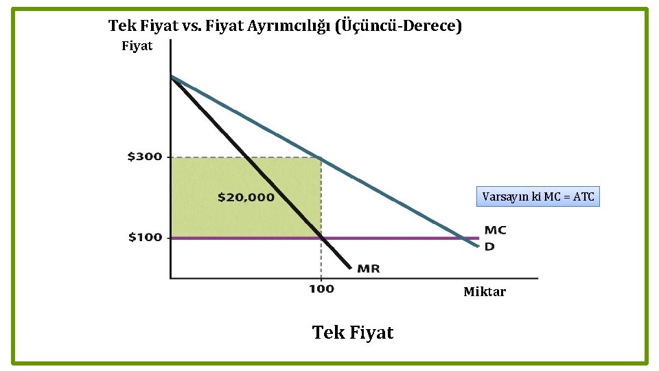 Tek Fiyat vs. Fiyat Ayrımcılığı (Üçüncü-Derece) Fiyat Varsayın ki MC = ATC Miktar Tek