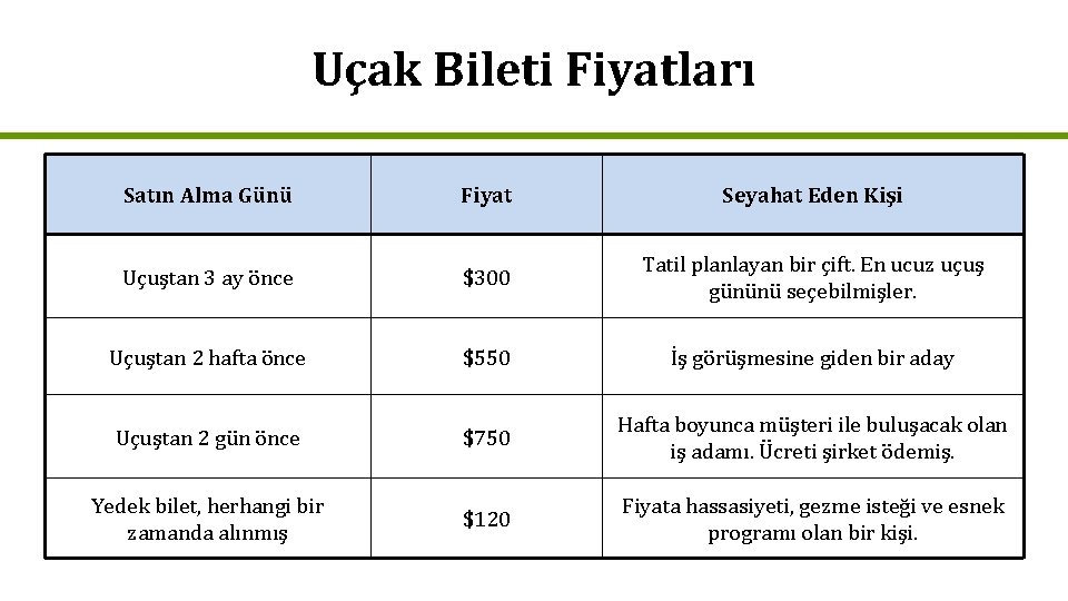 Uçak Bileti Fiyatları Satın Alma Günü Fiyat Seyahat Eden Kişi Uçuştan 3 ay önce