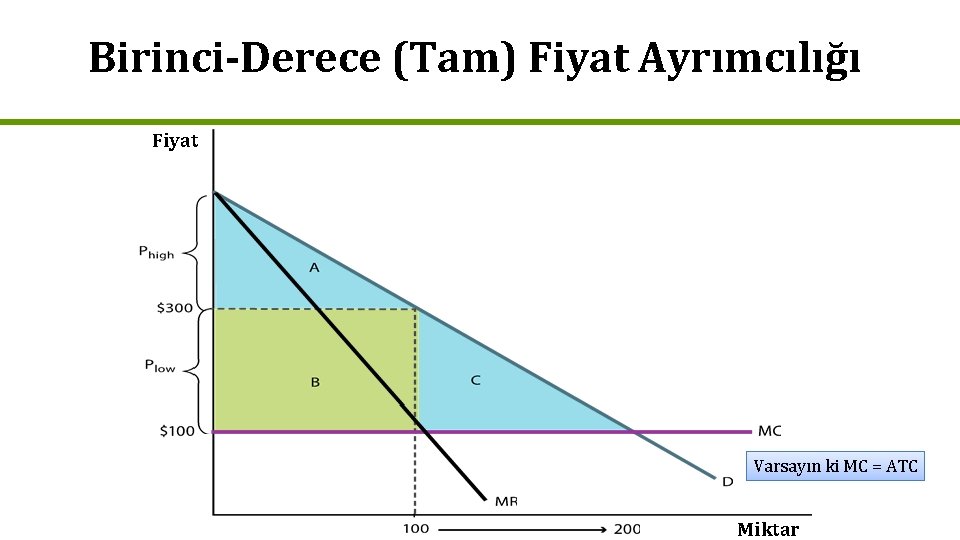 Birinci-Derece (Tam) Fiyat Ayrımcılığı Fiyat Varsayın ki MC = ATC Miktar 