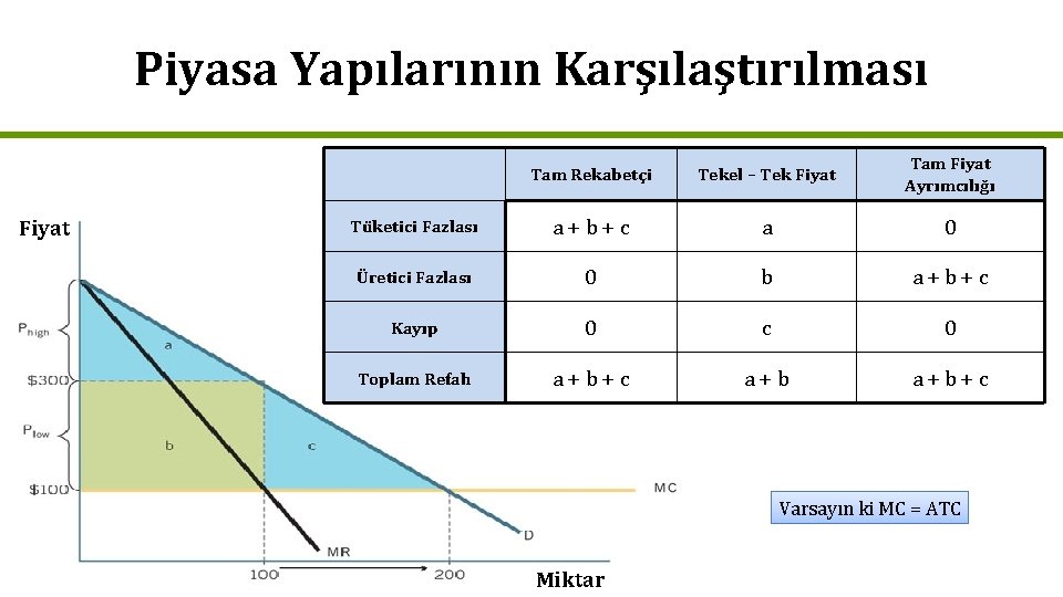 Piyasa Yapılarının Karşılaştırılması Fiyat Tam Rekabetçi Tekel – Tek Fiyat Tam Fiyat Ayrımcılığı Tüketici