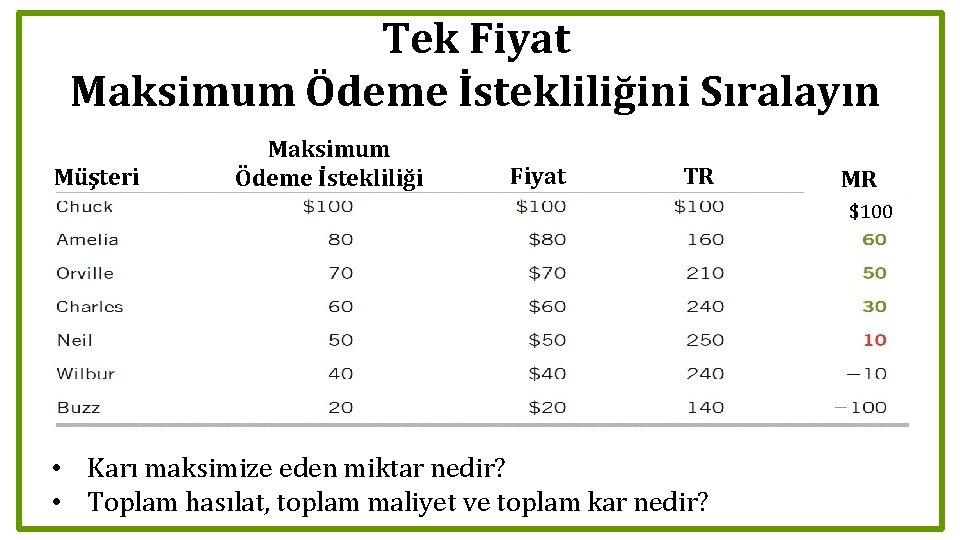 Tek Fiyat Maksimum Ödeme İstekliliğini Sıralayın Müşteri Maksimum Ödeme İstekliliği Fiyat TR MR $100 Tek Fiyat Maksimum Ödeme İstekliliğini Sıralayın Müşteri Maksimum Ödeme İstekliliği Fiyat TR MR $100