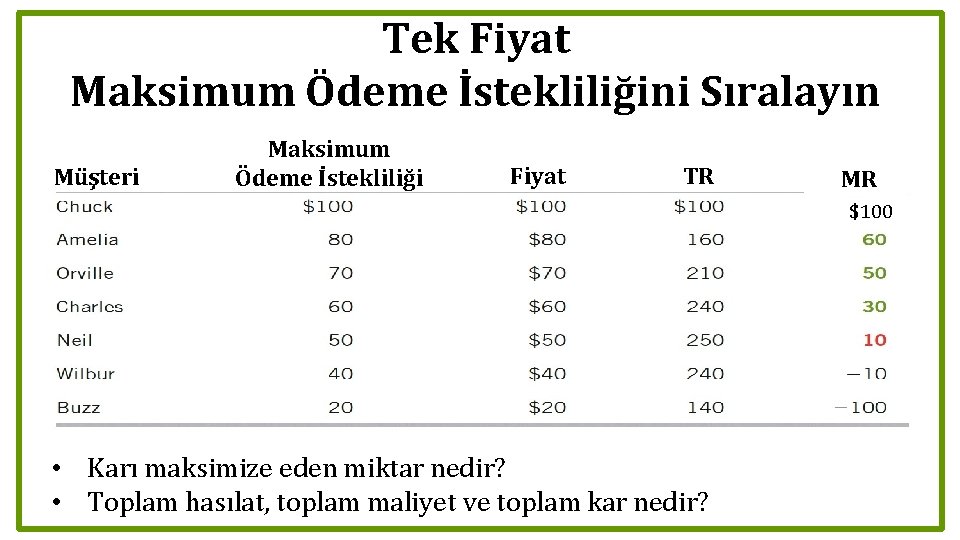 Tek Fiyat Maksimum Ödeme İstekliliğini Sıralayın Müşteri Maksimum Ödeme İstekliliği Fiyat TR MR $100