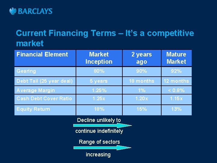 Current Financing Terms – It’s a competitive market Financial Element Market Inception 2 years