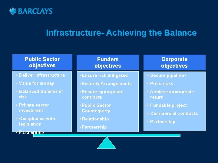 Infrastructure- Achieving the Balance Public Sector objectives Funders objectives Corporate objectives § Deliver Infrastructure