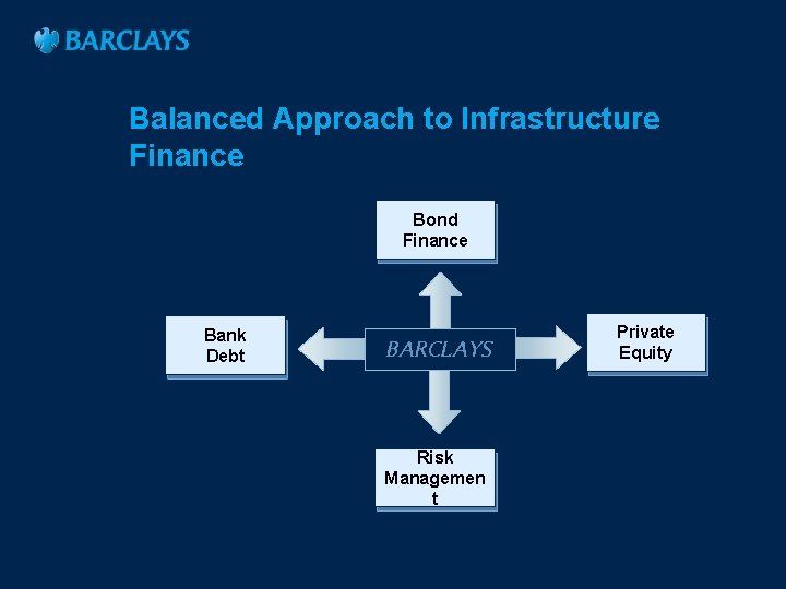 Balanced Approach to Infrastructure Finance Bond Finance Bank Debt BARCLAYS Risk Managemen t Private